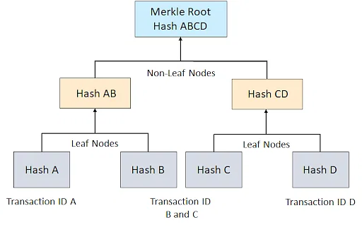 Merkle_Tree_With_Prefix (https://www.simplilearn.com/ice9/free_resources_article_thumb/Merkle_Tree_In_Blockchain_4.png)