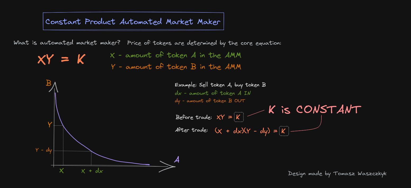 Automated Market Maker